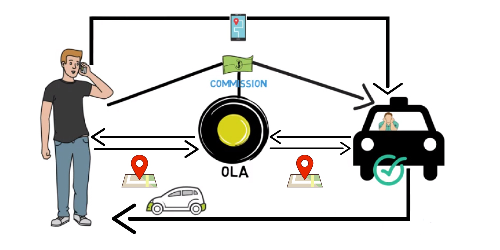 Ola, revenue, model