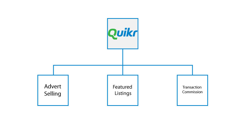 Quikr, revenue model