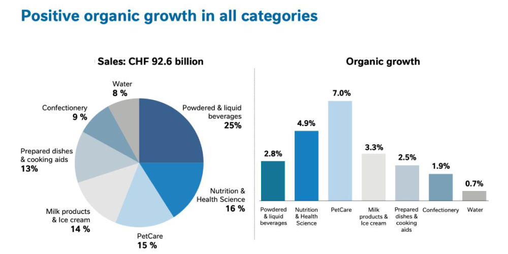 Nestle, revenue model