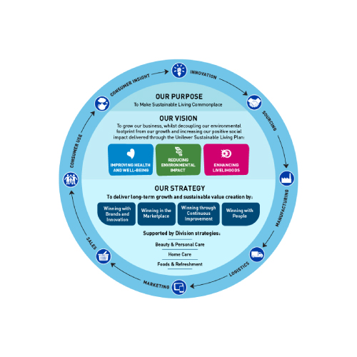 Hindustan Unilever Limited, business model