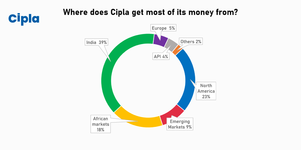 Cipla, Countrywise Revenue Breakdown