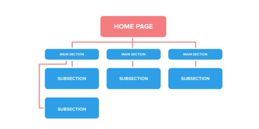 Hierarchial, website, architecture