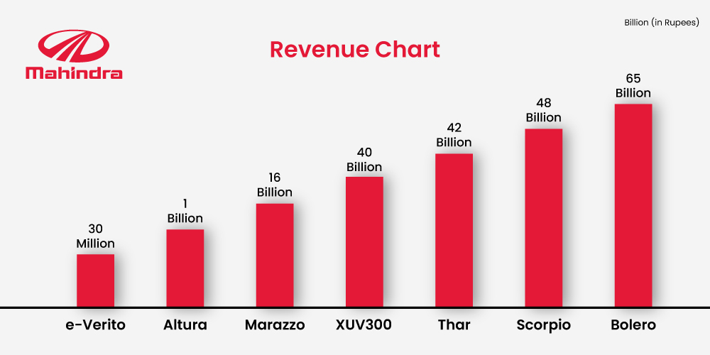 Mahindra & Mahindra, revenue model