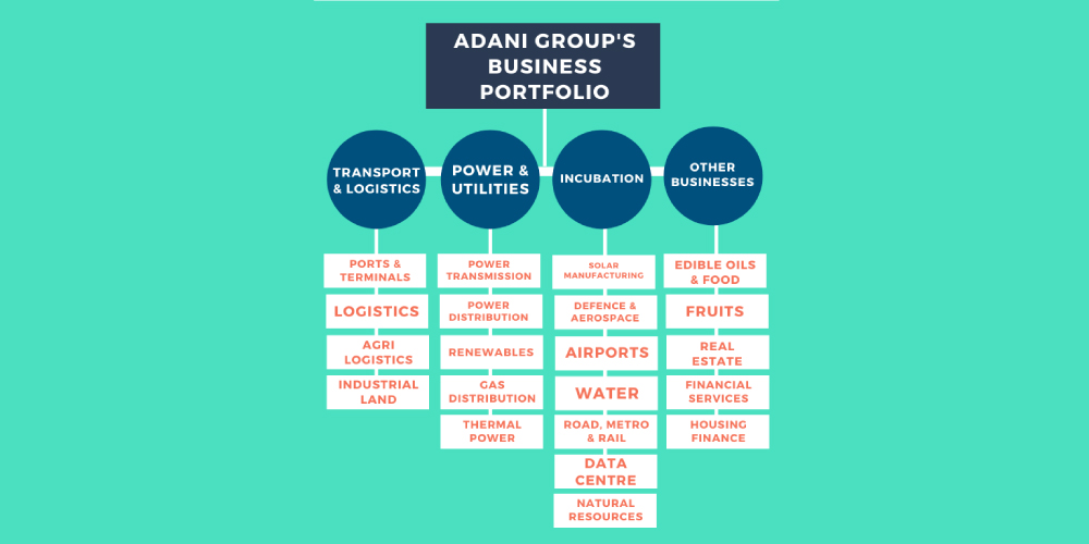 Adani Group, Business Model