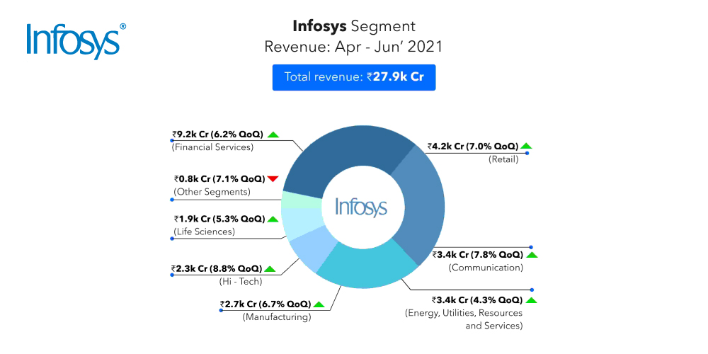 Infosys, revenue model