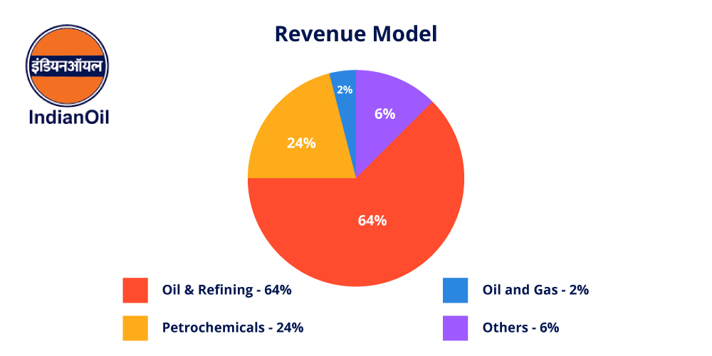 IOCL, revenue model