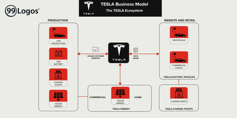 Tesla, business model, uniqueness