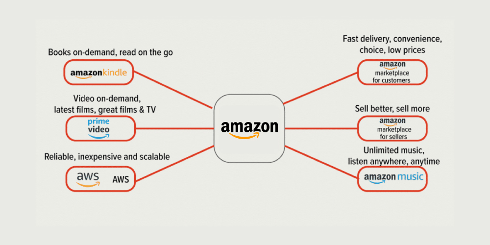 Amazon, revenue model