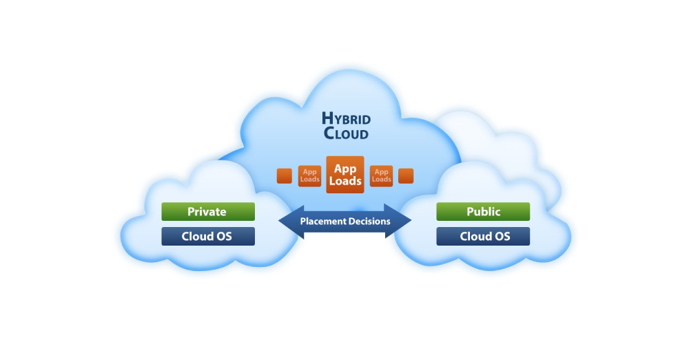 Hybrid, cloud, computing