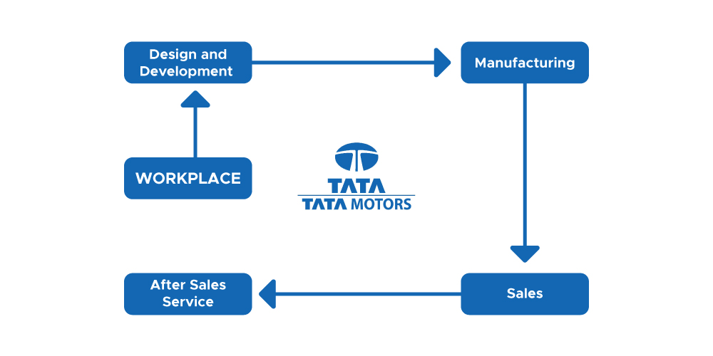 Tata Motors, business model