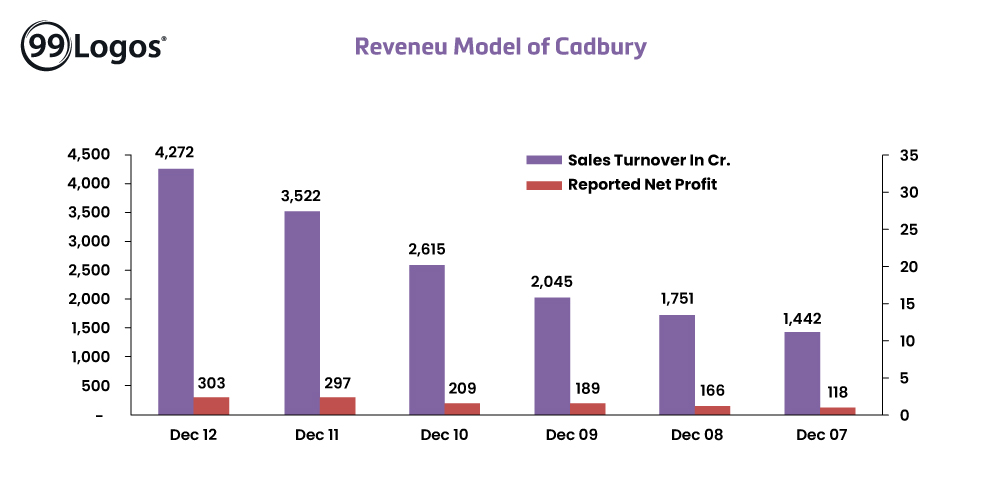 Cadbury, sales in India, net profit