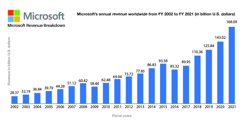 Microsoft, yearly revenue