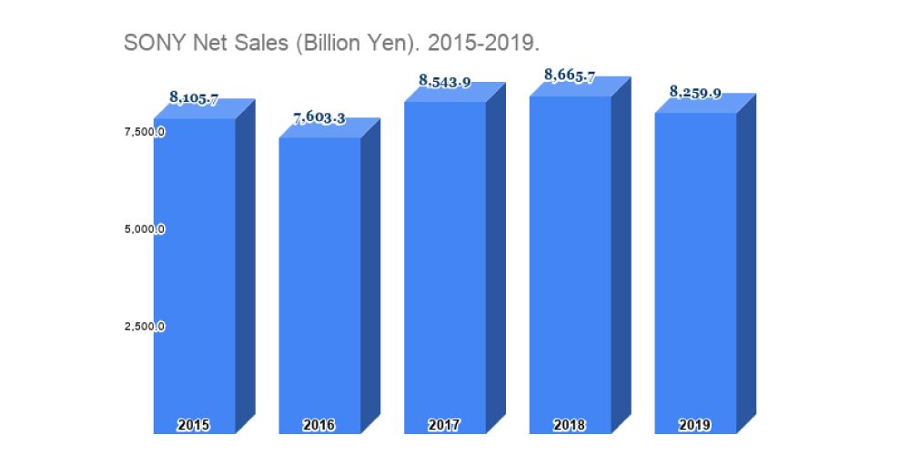 Sony, yearly revenue