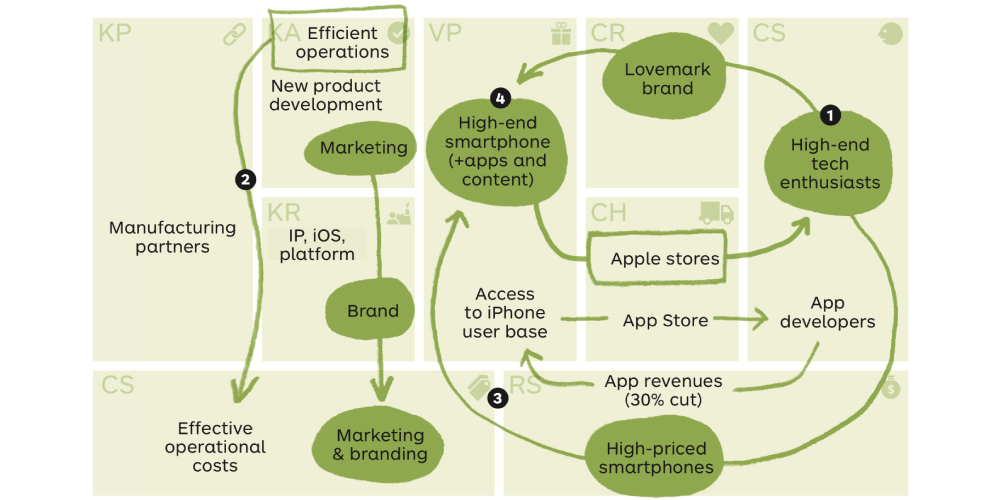 Business, model, Apple
