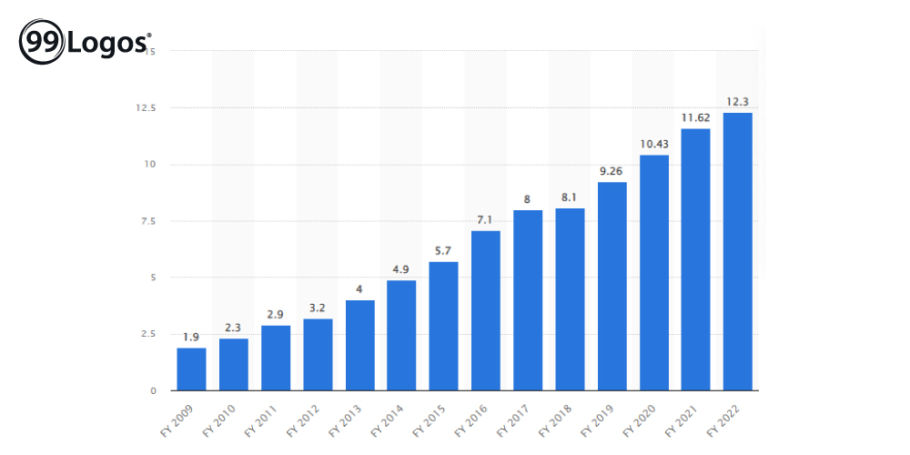 Marico, Revenue Model