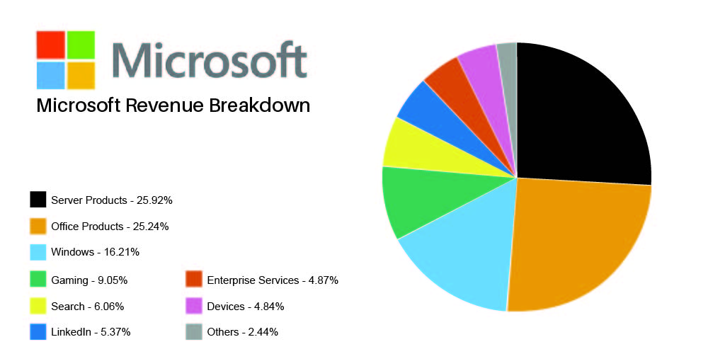 Microsoft, Revenue Model