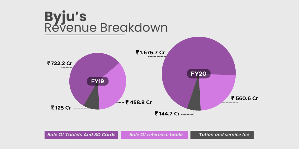 Byju's, revenue model