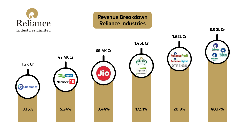 Reliance, revenue, model