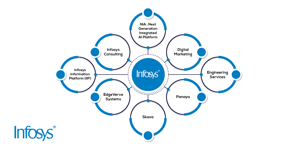 Infosys, business model