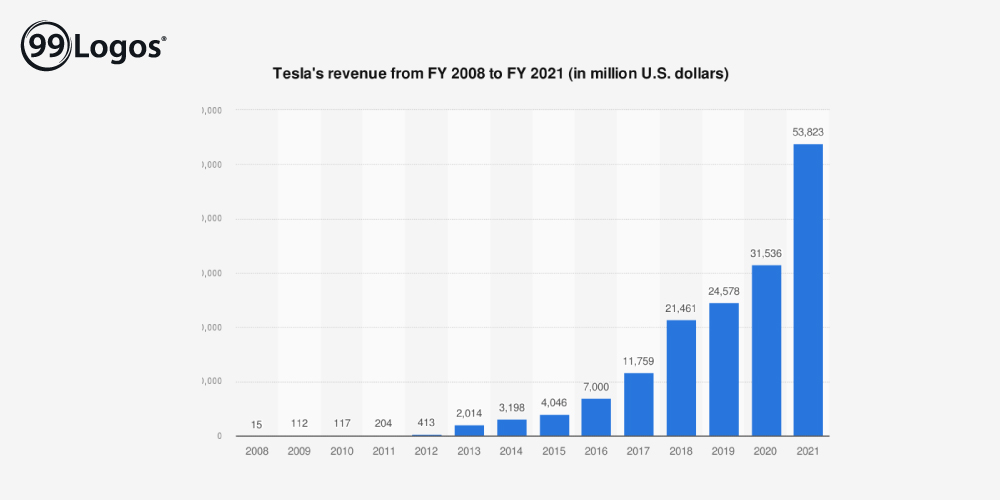 Tesla, revenue model