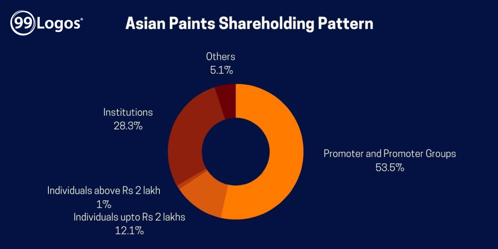 Asian Paints, shareholding pattern