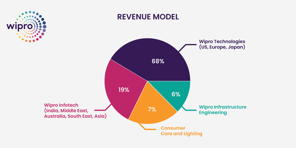 Wipro, revenue model