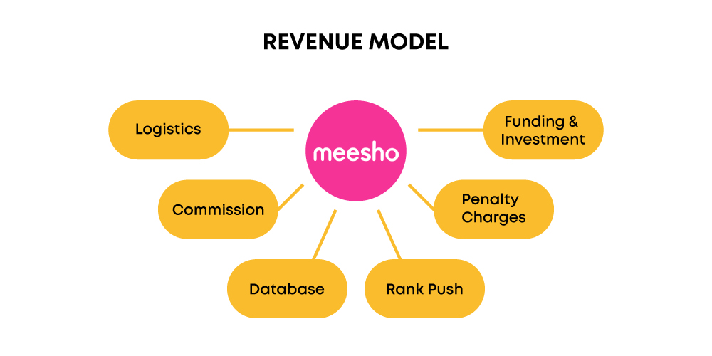 Meesho, revenue