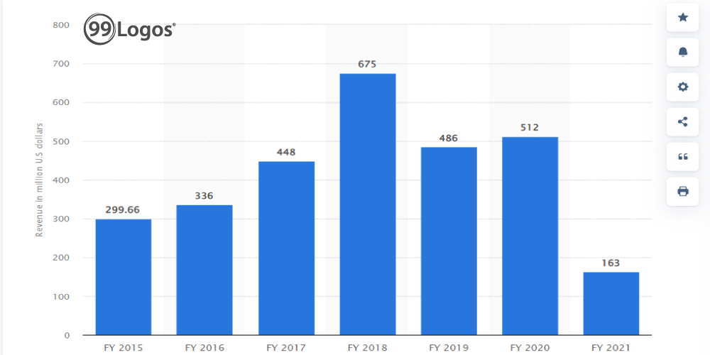 MakeMyTrip, Revenue Stream