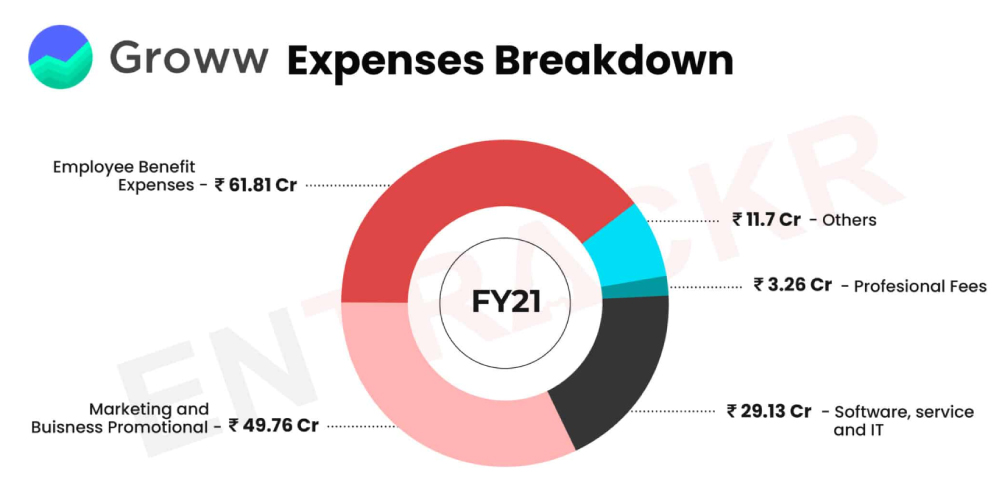 Groww, Expenses Breakdown