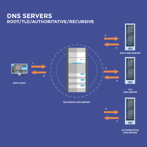 DNS, Servers,
