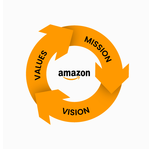 Amazon, mission, vision, values