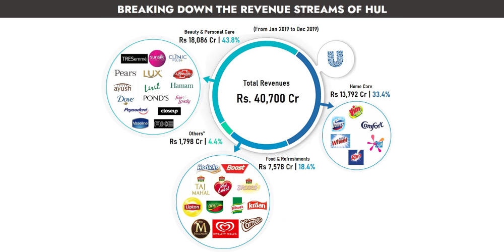 Revenue model, HUL