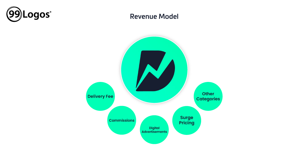 Dunzo, Revenue Model