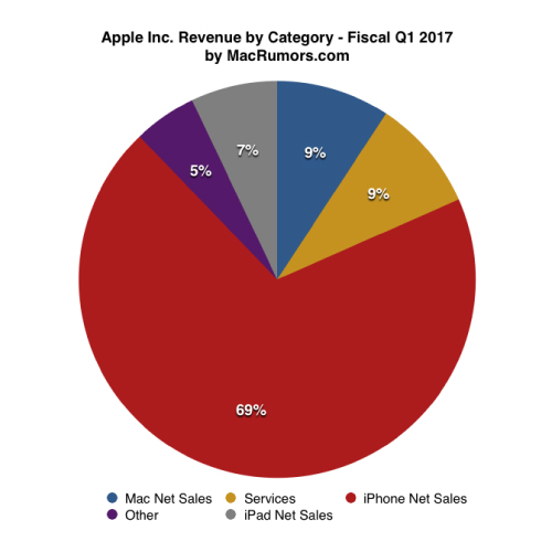 Revenue, Model, Apple