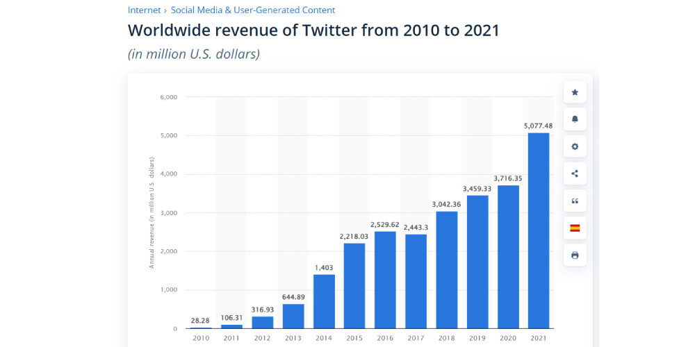Twitter, yearly revenue model