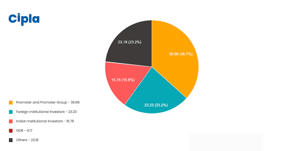 Cipla, Share Holding Pattern