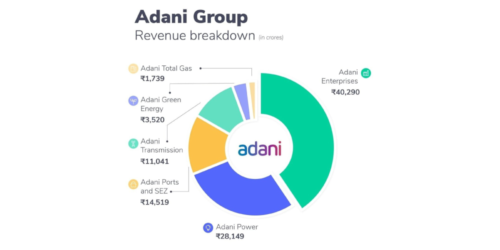 Revenue model, Adani Group