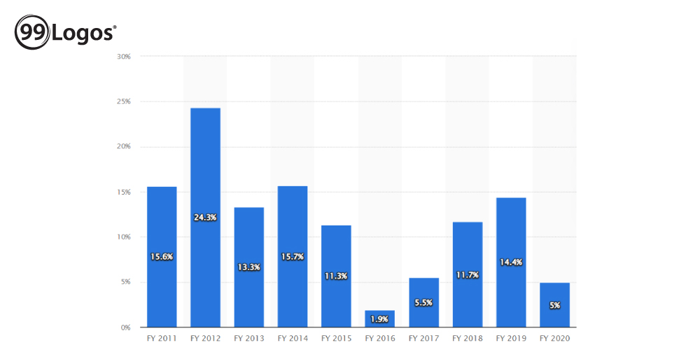 Asian Paints, revenue model