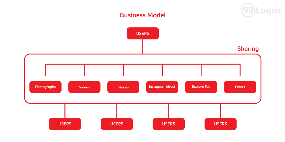 Instagram, business model