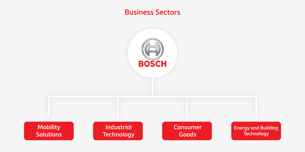 Bosch, business sectors