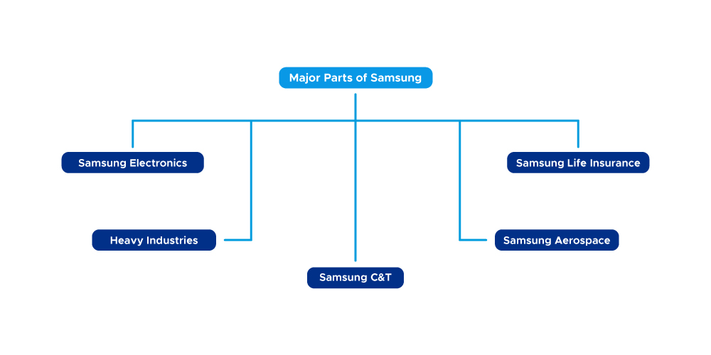 Samsung, various, business, sectors