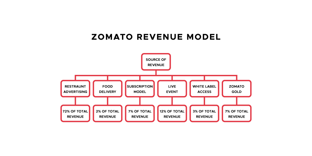 Zomato, Revenue, Model, Zomato
