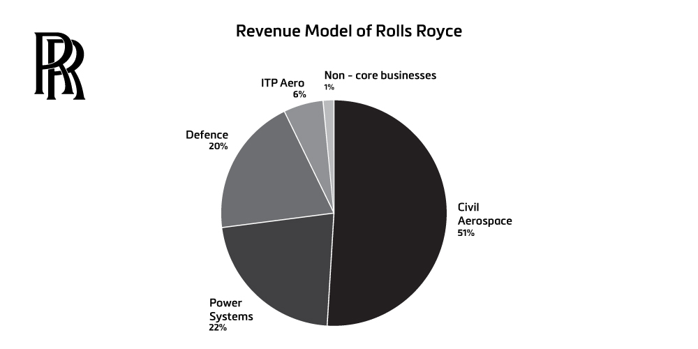 Rolls-Royce, Revenue Model