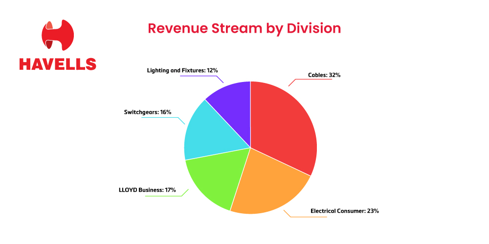 Havells, revenue stream