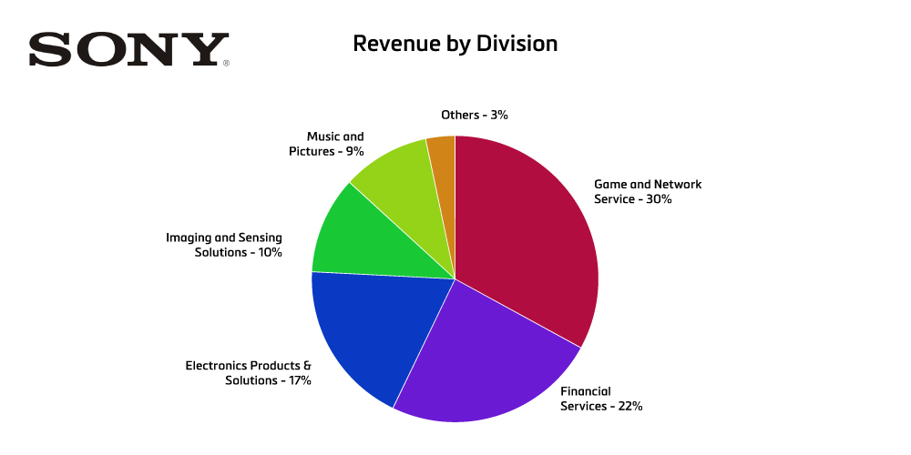 Sony, revenue by division