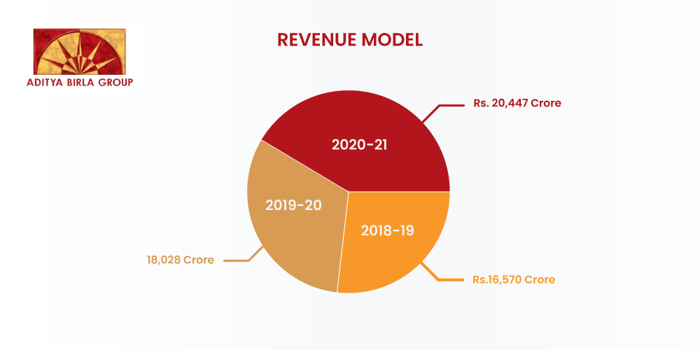Revenue Model, Aditya Birla Group