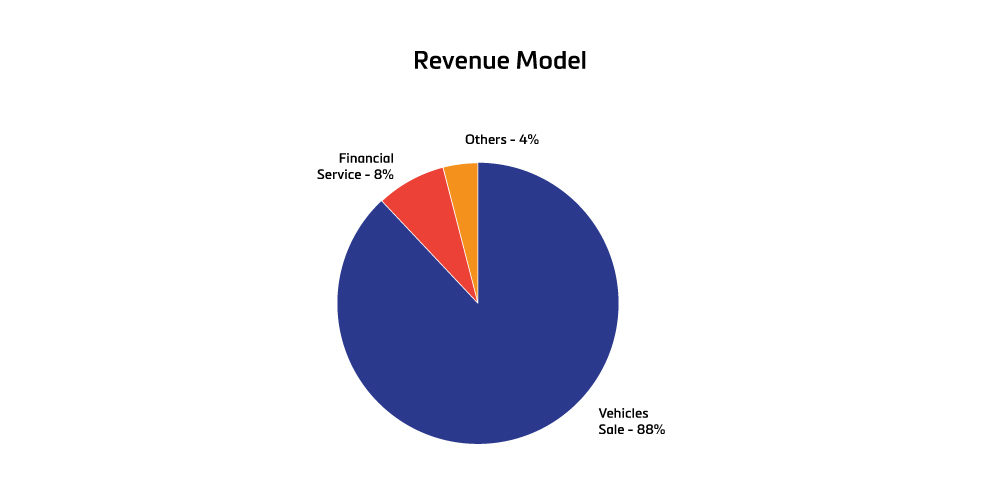 Toyota, revenue model