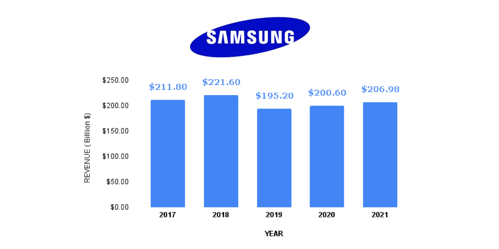 Samsung, revenue model