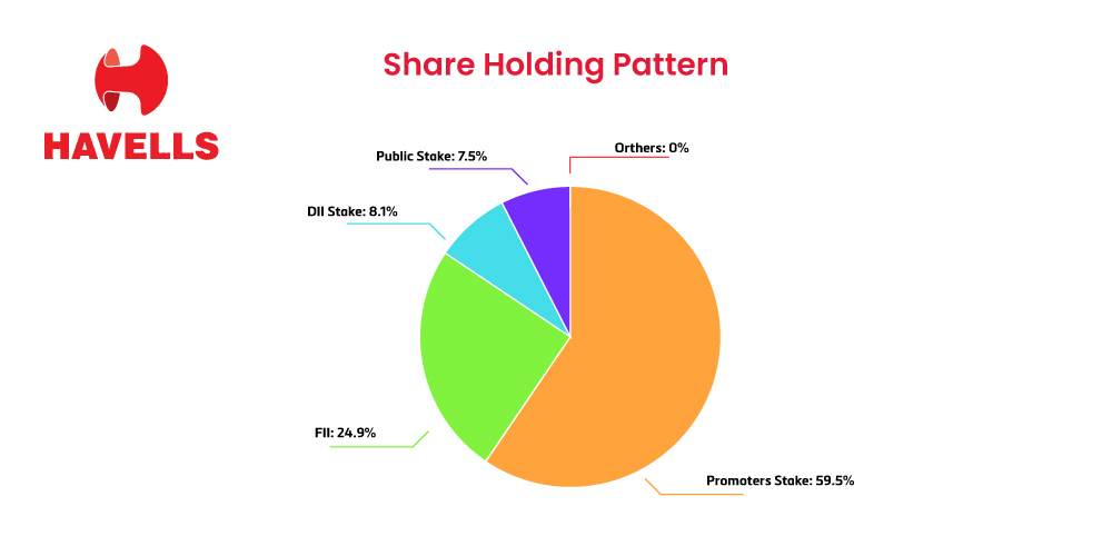 Havells, share holding