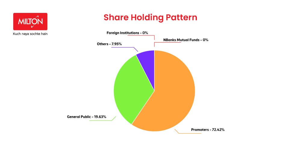 Milton, Share Holding Pattern